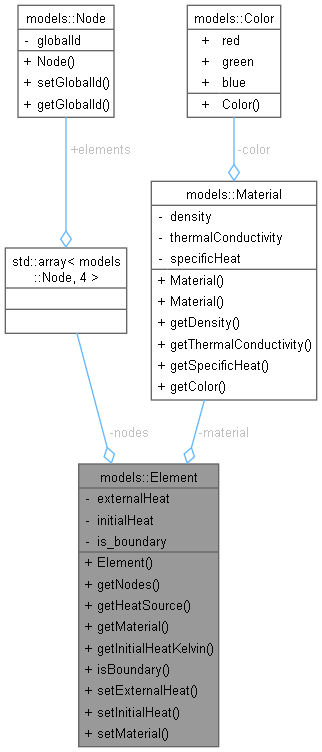 Heat Equation Visualization: models::Element Class Reference