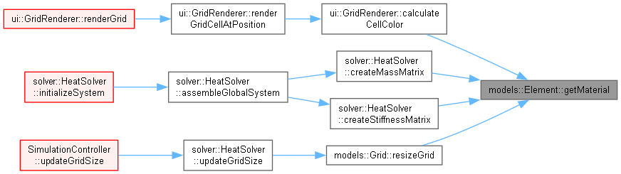 Heat Equation Visualization: models::Element Class Reference