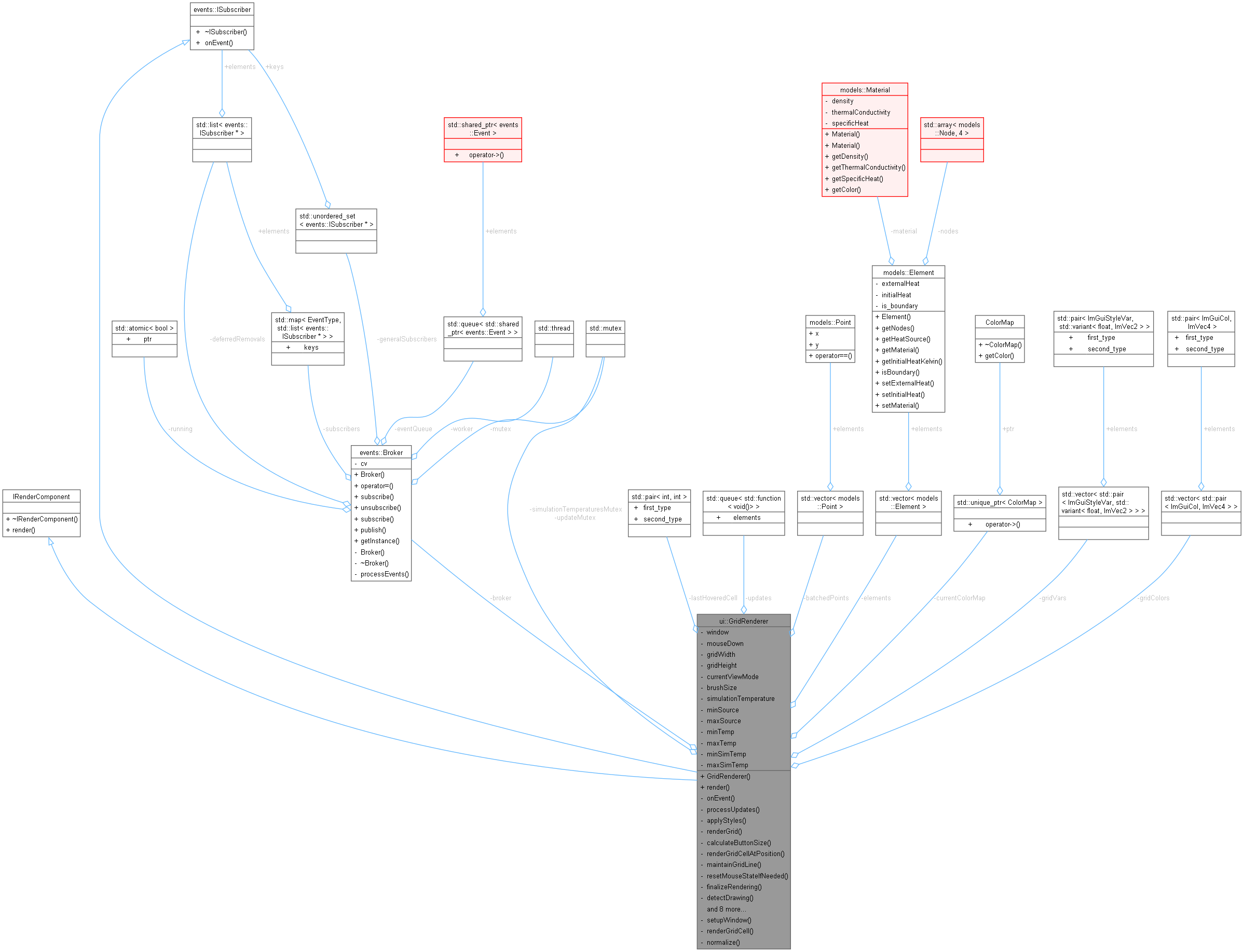 Heat Equation Visualization: ui::GridRenderer Class Reference